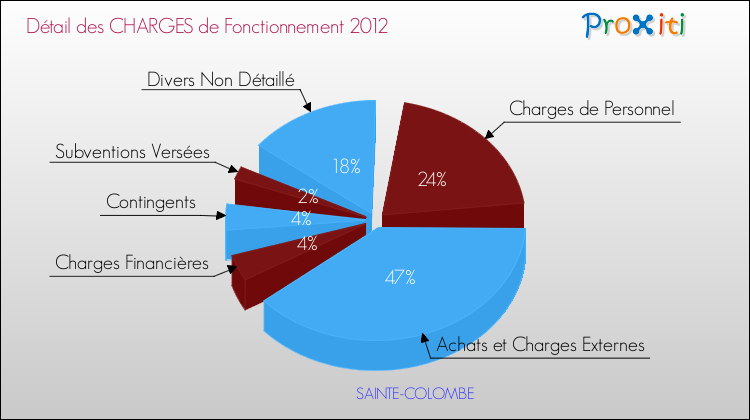 Décomposition des Charges de Fonctionnement 2012 de la commune de SAINTE-COLOMBE Charges de Fonctionnement 2012 pour la commune de SAINTE-COLOMBE