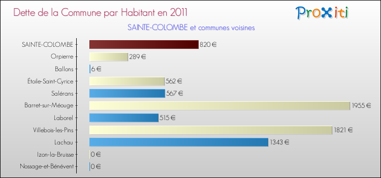 Dette par habitant de la commune en 2011 pour SAINTE-COLOMBE et les communes proches Comparaison de la dette par habitant de la commune en 2011 pour SAINTE-COLOMBE et les communes voisines