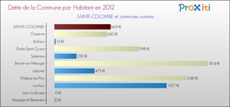 Dette par habitant de la commune en 2012 pour SAINTE-COLOMBE et les communes proches Comparaison de la dette par habitant de la commune en 2012 pour SAINTE-COLOMBE et les communes voisines