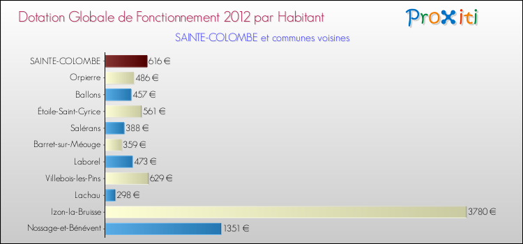 Montant des dotations globales de fonctionnement DGF par Habitant pour SAINTE-COLOMBE et les communes proches Comparaison des des dotations globales de fonctionnement DGF par habitant pour SAINTE-COLOMBE et les communes voisines