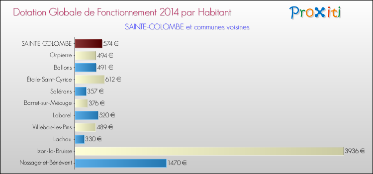 Montant des dotations globales de fonctionnement DGF par Habitant pour SAINTE-COLOMBE et les communes proches en 2014. Comparaison des des dotations globales de fonctionnement DGF par habitant pour SAINTE-COLOMBE et les communes voisines en 2014.