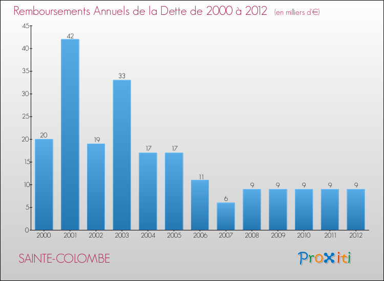 Evolution de l'annuité de la dette pour la commune de SAINTE-COLOMBE de 2000 à 2012 Annuités de la dette pour SAINTE-COLOMBE de 2000 à 2012