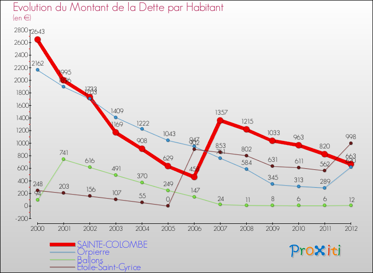 Evolution de la dette par habitant pour la commune de SAINTE-COLOMBE et les communes proches de 2000 à 2012 Comparaison de la dette par habitant pour SAINTE-COLOMBE et les communes voisines de 2000 à 2012