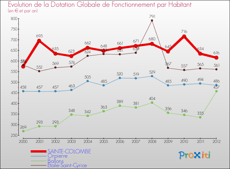 Evolution et montant de la dotation globale de fonctionnement par Habitant pour SAINTE-COLOMBE et les communes proches Comparaison des dotations globales de fonctionnement par habitant pour SAINTE-COLOMBE et les communes voisines