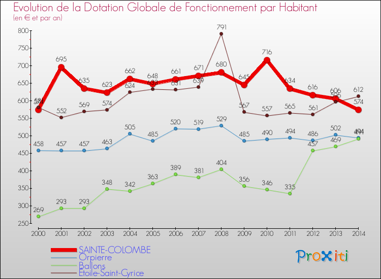 Evolution et montant de la dotation globale de fonctionnement par Habitant pour SAINTE-COLOMBE et les communes proches de 2000 à 2014. Comparaison des dotations globales de fonctionnement par habitant pour SAINTE-COLOMBE et les communes voisines de 2000 à 2014.
