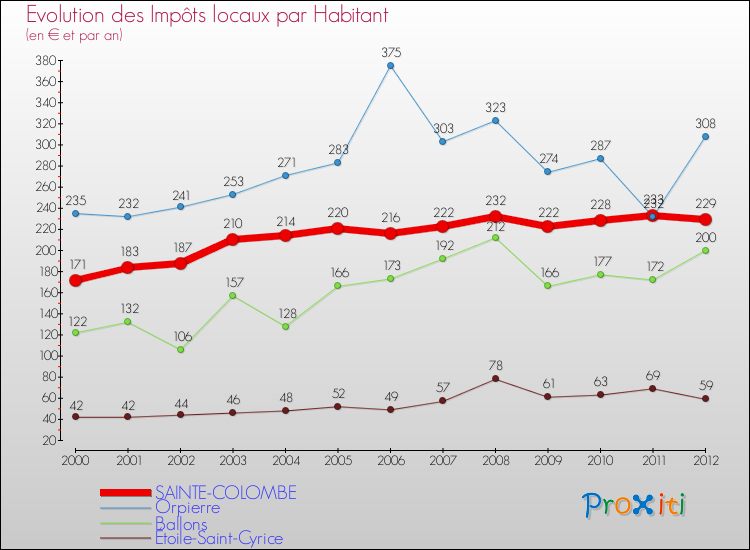 Evolution et montant des impôts locaux par Habitant pour SAINTE-COLOMBE et les communes proches Comparaison des impôts locaux par habitant pour SAINTE-COLOMBE et les communes voisines
