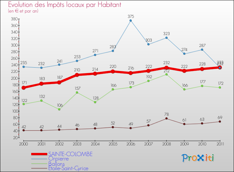 Evolution et montant des impôts locaux par Habitant pour SAINTE-COLOMBE et les communes proches Comparaison des impôts locaux par habitant pour SAINTE-COLOMBE et les communes voisines