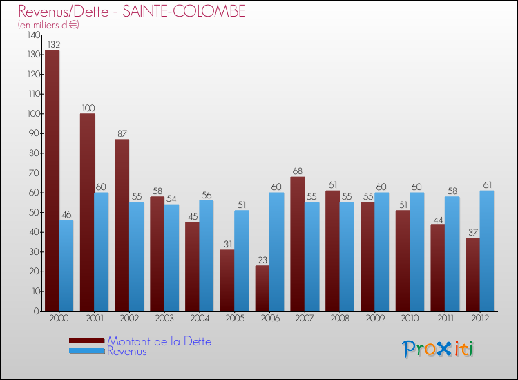 Evolution comparée de la dette et des revenus pour la commune de SAINTE-COLOMBE de 2000 à 2012 Comparaison de la dette et des revenus pour SAINTE-COLOMBE de 2000 à 2012