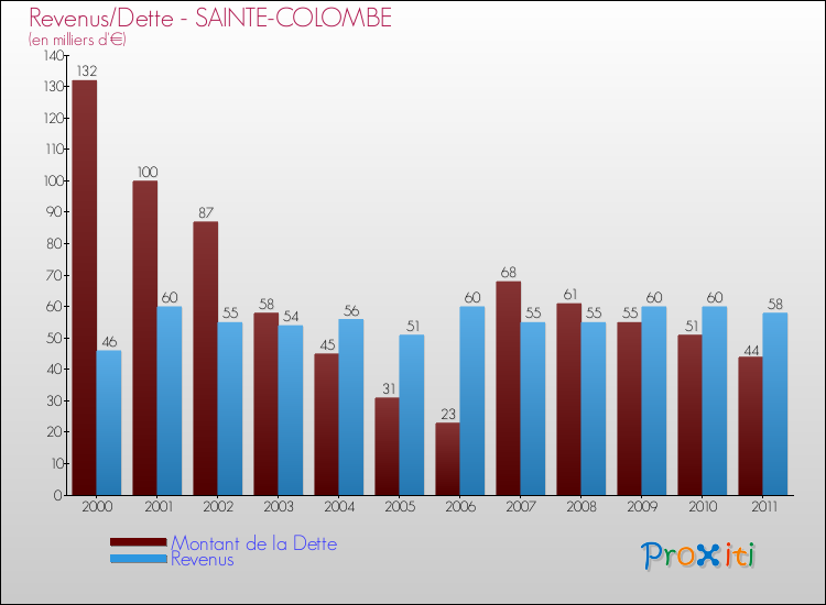 Evolution comparée de la dette et des revenus pour la commune de SAINTE-COLOMBE de 2000 à 2011 Comparaison de la dette et des revenus pour SAINTE-COLOMBE de 2000 à 2011