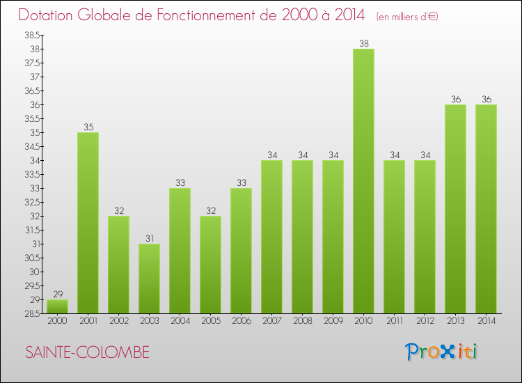 Evolution du montant de la Dotation Globale de Fonctionnement pour la commune de SAINTE-COLOMBE de 2000 à 2014 Evolution du montant de la Dotation Globale de Fonctionnement pour SAINTE-COLOMBE de 2000 à 2014