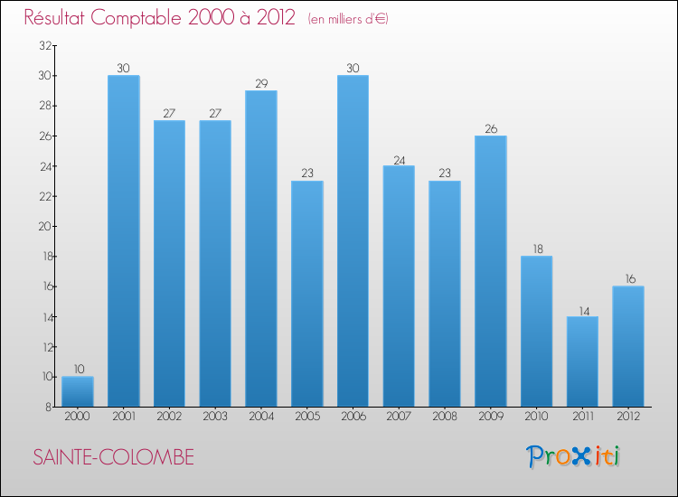 Evolution du résultat comptable pour la commune de SAINTE-COLOMBE de 2000 à 2012 Evolution du résultat comptable pour SAINTE-COLOMBE de 2000 à 2012