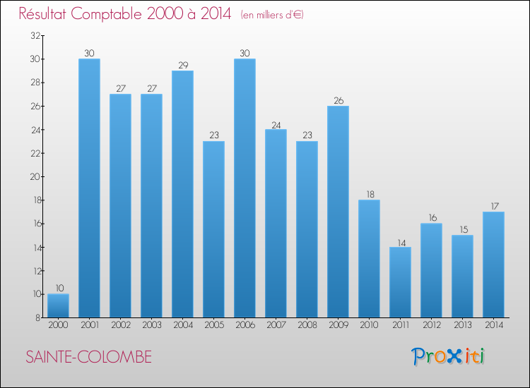 Evolution du résultat comptable pour la commune de SAINTE-COLOMBE de 2000 à 2014 Evolution du résultat comptable pour SAINTE-COLOMBE de 2000 à 2014