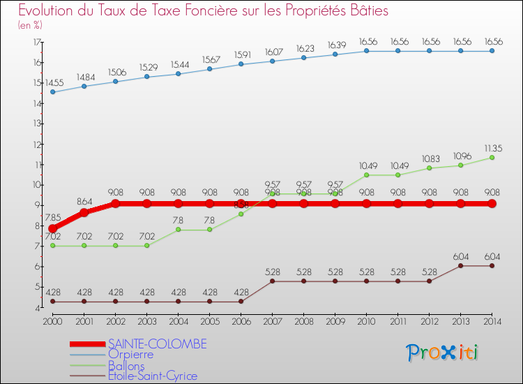 Evolution du taux de la taxe foncière sur le bati pour SAINTE-COLOMBE et les communes proches de 2000 à 2014 Comparaison des taux de taxe foncière sur le bati pour SAINTE-COLOMBE et les communes voisines de 2000 à 2014