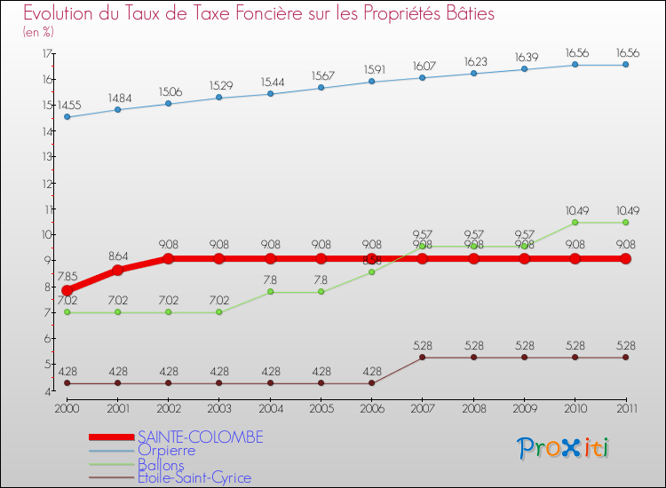 Evolution du taux de la taxe foncière sur le bati pour SAINTE-COLOMBE et les communes proches Comparaison des taux de taxe foncière sur le bati pour SAINTE-COLOMBE et les communes voisines