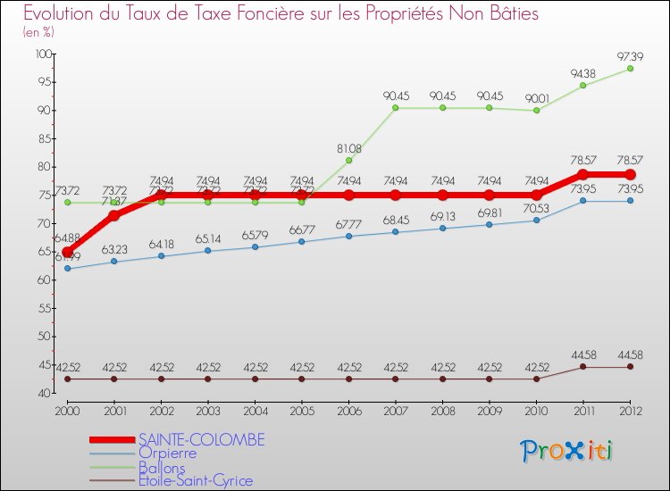 Evolution du taux de la taxe foncière sur les immeubles et terrains non batis pour SAINTE-COLOMBE et les communes proches de 2000 à 2012 Comparaison des taux de la taxe foncière sur les immeubles et terrains non batis pour SAINTE-COLOMBE et les communes voisines de 2000 à 2012