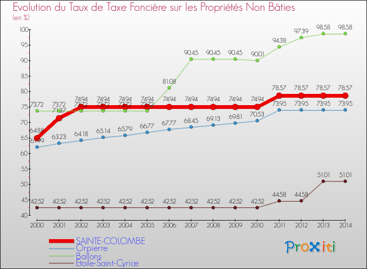Evolution du taux de la taxe foncière sur les immeubles et terrains non batis pour SAINTE-COLOMBE et les communes proches de 2000 à 2014 Comparaison des taux de la taxe foncière sur les immeubles et terrains non batis pour SAINTE-COLOMBE et les communes voisines de 2000 à 2014
