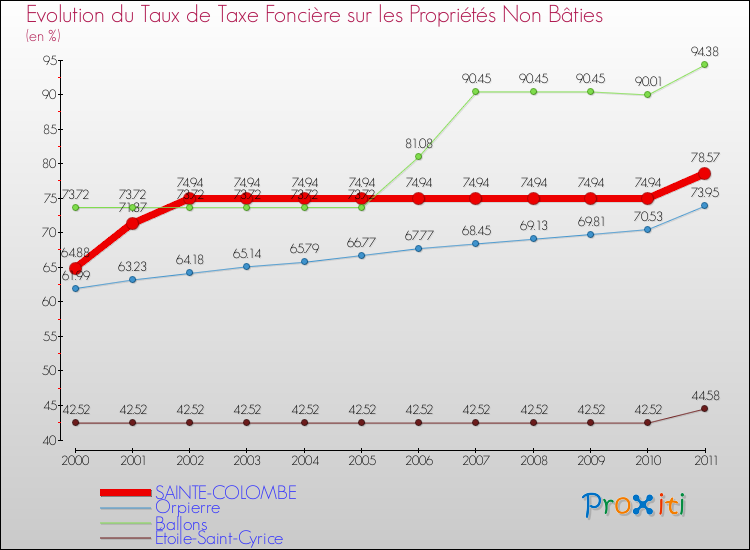 Evolution du taux de la taxe foncière sur les immeubles et terrains non batis pour SAINTE-COLOMBE et les communes proches Comparaison des taux de la taxe foncière sur les immeubles et terrains non batis pour SAINTE-COLOMBE et les communes voisines