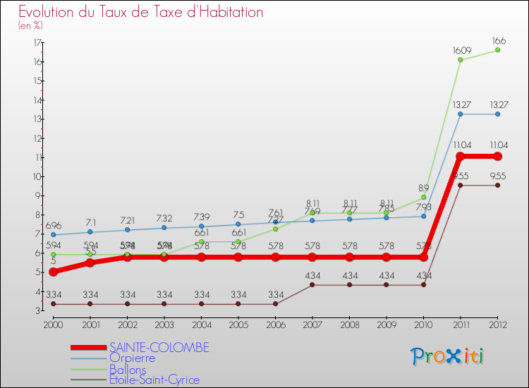 Evolution du taux de la taxe d'habitation pour SAINTE-COLOMBE et les communes proches Comparaison des taux de la taxe d'habitation pour SAINTE-COLOMBE et les communes voisines