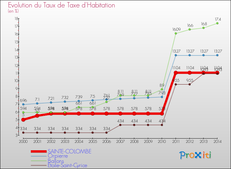 Evolution du taux de la taxe d'habitation pour SAINTE-COLOMBE et les communes proches de 2000 à 2014 Comparaison des taux de la taxe d'habitation pour SAINTE-COLOMBE et les communes voisines de 2000 à 2014