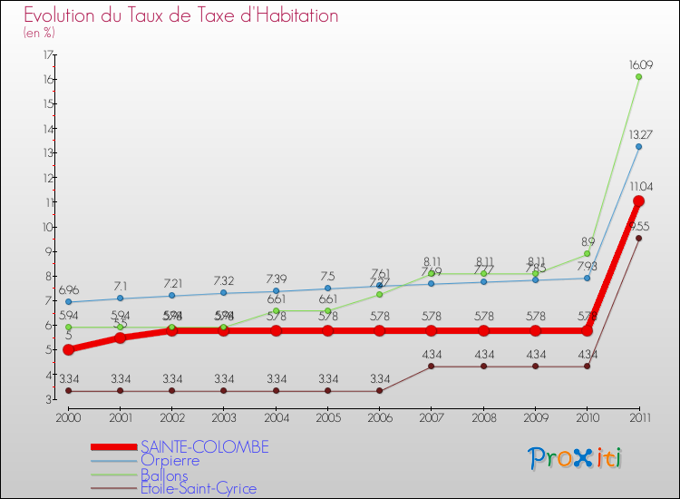 Evolution du taux de la taxe d'habitation pour SAINTE-COLOMBE et les communes proches Comparaison des taux de la taxe d'habitation pour SAINTE-COLOMBE et les communes voisines