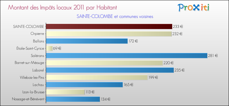 Montant des impôts locaux par Habitant pour SAINTE-COLOMBE et les communes proches Comparaison des impôts locaux par habitant pour SAINTE-COLOMBE et les communes voisines