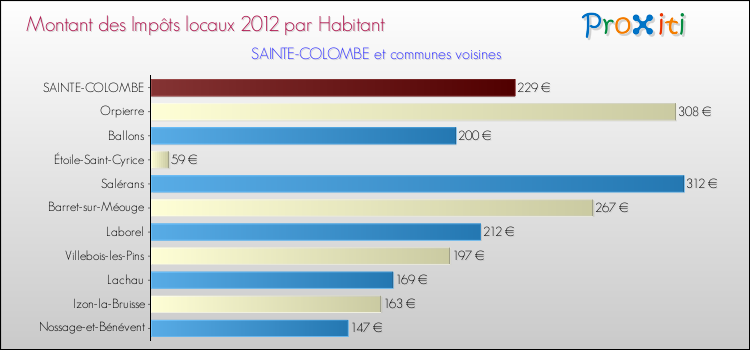 Montant des impôts locaux par Habitant pour SAINTE-COLOMBE et les communes proches Comparaison des impôts locaux par habitant pour SAINTE-COLOMBE et les communes voisines