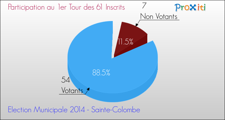 Participation au 1er Tour des Elections Municipales 2014 de la commune de Sainte-Colombe Elections Municipales 2014 - Participation au 1er Tour pour la commune de Sainte-Colombe