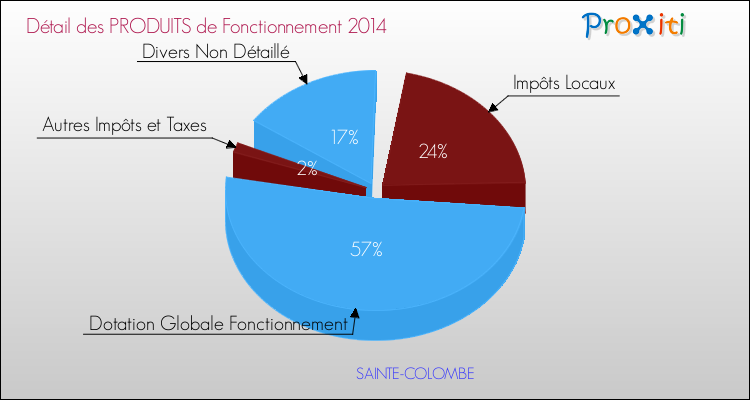 Décomposition du Budget de Fonctionnement 2014 de la commune de SAINTE-COLOMBE Budget de Fonctionnement 2014 pour la commune de SAINTE-COLOMBE