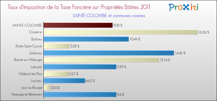 Taux d'imposition de la taxe foncière sur le bati 2011 pour SAINTE-COLOMBE et les communes proches Comparaison des taux d'imposition de la taxe foncière sur le bati 2011 pour SAINTE-COLOMBE et les communes voisines