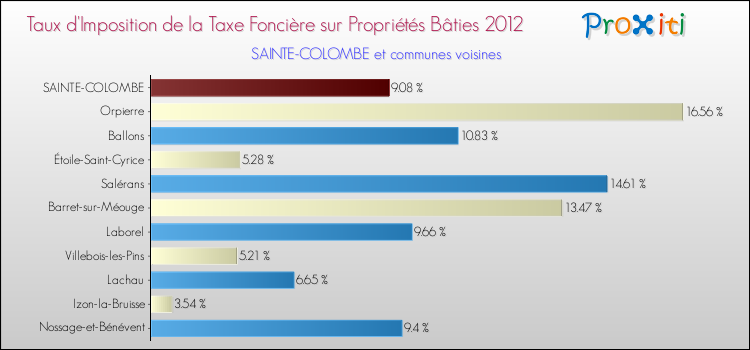Taux d'imposition de la taxe foncière sur le bati 2012 pour SAINTE-COLOMBE et les communes proches Comparaison des taux d'imposition de la taxe foncière sur le bati 2012 pour SAINTE-COLOMBE et les communes voisines