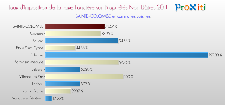 Taux d'imposition de la taxe foncière sur les immeubles et terrains non batis 2011 pour SAINTE-COLOMBE et les communes proches Comparaison des taux d'imposition de la taxe foncière sur les immeubles et terrains non batis 2011 pour SAINTE-COLOMBE et les communes voisines