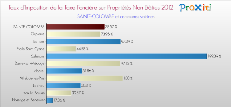 Taux d'imposition de la taxe foncière sur les immeubles et terrains non batis 2012 pour SAINTE-COLOMBE et les communes proches Comparaison des taux d'imposition de la taxe foncière sur les immeubles et terrains non batis 2012 pour SAINTE-COLOMBE et les communes voisines