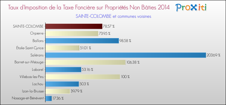 Taux d'imposition de la taxe foncière sur les immeubles et terrains non batis 2014 pour SAINTE-COLOMBE et les communes proches Comparaison des taux d'imposition de la taxe foncière sur les immeubles et terrains non batis 2014 pour SAINTE-COLOMBE et les communes voisines