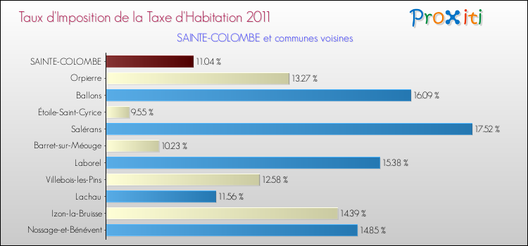 Taux d'imposition de la taxe d'habitation 2011 pour SAINTE-COLOMBE et les communes proches Comparaison des taux d'imposition de la taxe d'habitation 2011 pour SAINTE-COLOMBE et les communes voisines