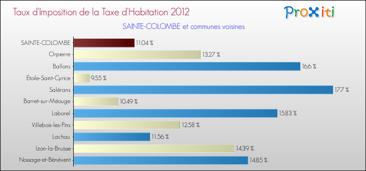 Taux d'imposition de la taxe d'habitation 2012 pour SAINTE-COLOMBE et les communes proches Comparaison des taux d'imposition de la taxe d'habitation 2012 pour SAINTE-COLOMBE et les communes voisines