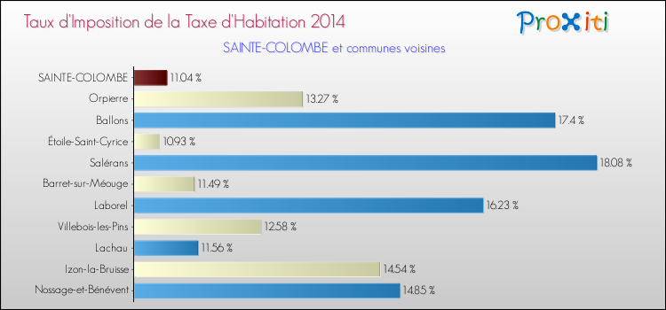 Taux d'imposition de la taxe d'habitation 2014 pour SAINTE-COLOMBE et les communes proches Comparaison des taux d'imposition de la taxe d'habitation 2014 pour SAINTE-COLOMBE et les communes voisines