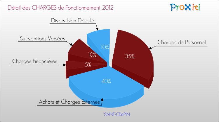 Décomposition des Charges de Fonctionnement 2012 de la commune de SAINT-CRéPIN Charges de Fonctionnement 2012 pour la commune de SAINT-CRéPIN