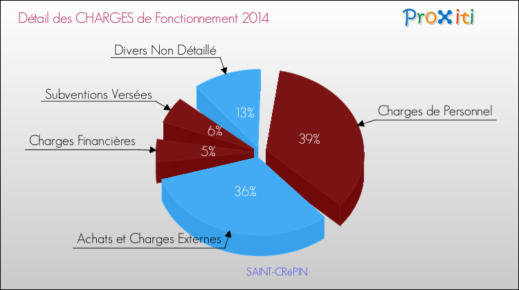 Décomposition des Charges de Fonctionnement 2014 de la commune de SAINT-CRéPIN Charges de Fonctionnement 2014 pour la commune de SAINT-CRéPIN