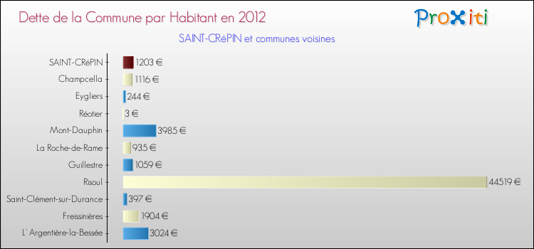 Dette par habitant de la commune en 2012 pour SAINT-CRéPIN et les communes proches Comparaison de la dette par habitant de la commune en 2012 pour SAINT-CRéPIN et les communes voisines