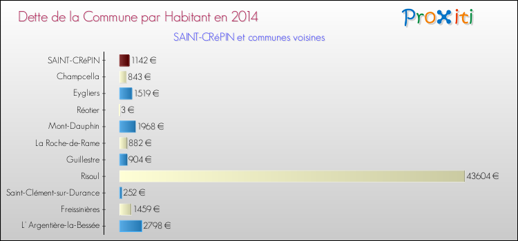 Dette par habitant de la commune en 2014 pour SAINT-CRéPIN et les communes proches Comparaison de la dette par habitant de la commune en 2014 pour SAINT-CRéPIN et les communes voisines