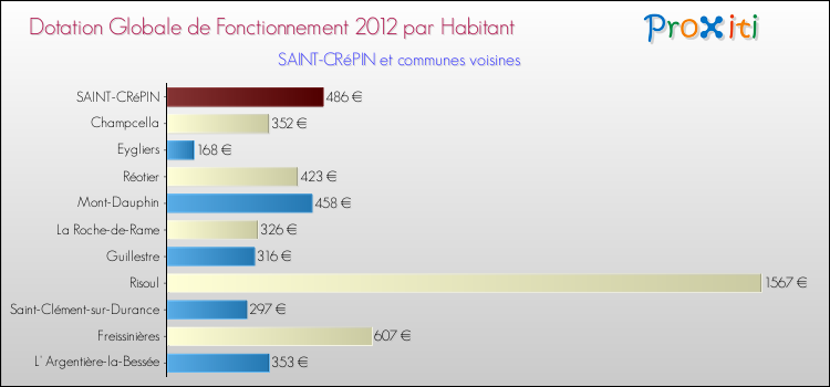 Montant des dotations globales de fonctionnement DGF par Habitant pour SAINT-CRéPIN et les communes proches Comparaison des des dotations globales de fonctionnement DGF par habitant pour SAINT-CRéPIN et les communes voisines