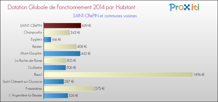 Montant des dotations globales de fonctionnement DGF par Habitant pour SAINT-CRéPIN et les communes proches en 2014. Comparaison des des dotations globales de fonctionnement DGF par habitant pour SAINT-CRéPIN et les communes voisines en 2014.