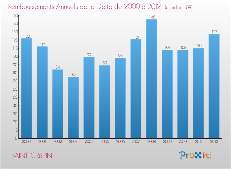 Evolution de l'annuité de la dette pour la commune de SAINT-CRéPIN de 2000 à 2012 Annuités de la dette pour SAINT-CRéPIN de 2000 à 2012