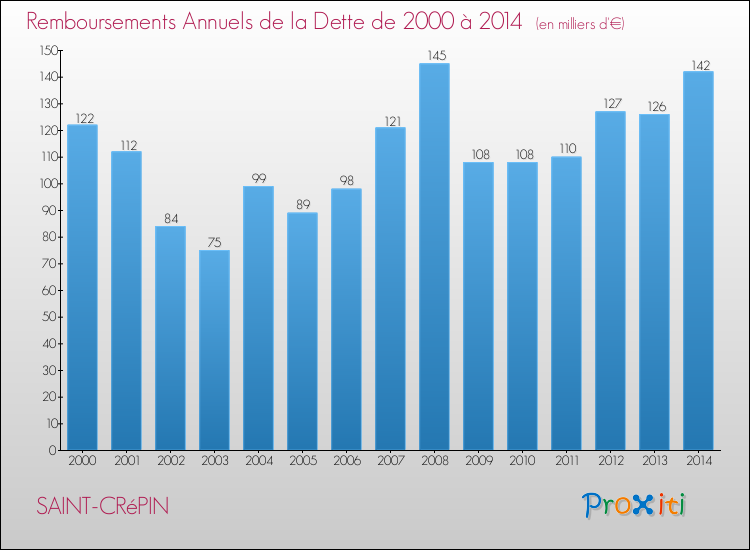 Evolution de l'annuité de la dette pour la commune de SAINT-CRéPIN de 2000 à 2014 Annuités de la dette pour SAINT-CRéPIN de 2000 à 2014