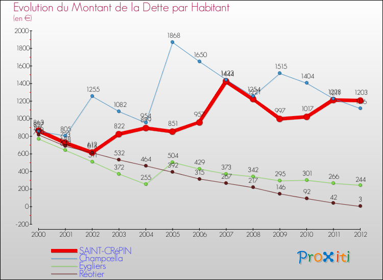 Evolution de la dette par habitant pour la commune de SAINT-CRéPIN et les communes proches de 2000 à 2012 Comparaison de la dette par habitant pour SAINT-CRéPIN et les communes voisines de 2000 à 2012