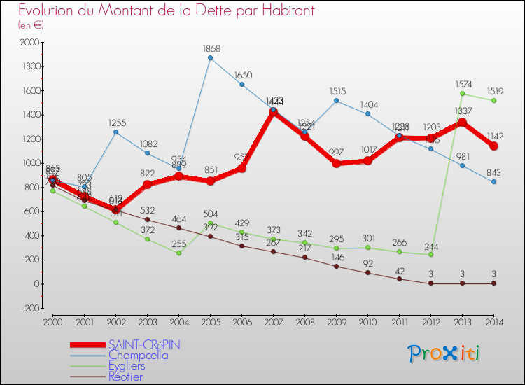 Evolution de la dette par habitant pour la commune de SAINT-CRéPIN et les communes proches de 2000 à 2014 Comparaison de la dette par habitant pour SAINT-CRéPIN et les communes voisines de 2000 à 2014