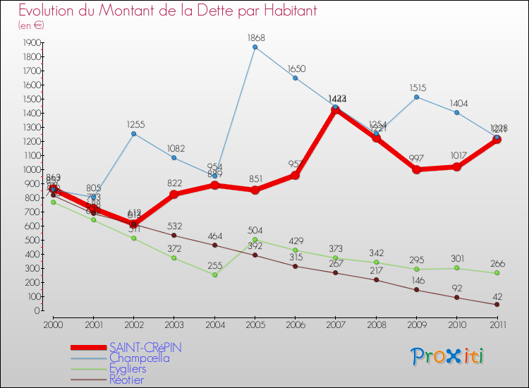 Evolution de la dette par habitant pour la commune de SAINT-CRéPIN et les communes proches Comparaison de la dette par habitant pour SAINT-CRéPIN et les communes voisines