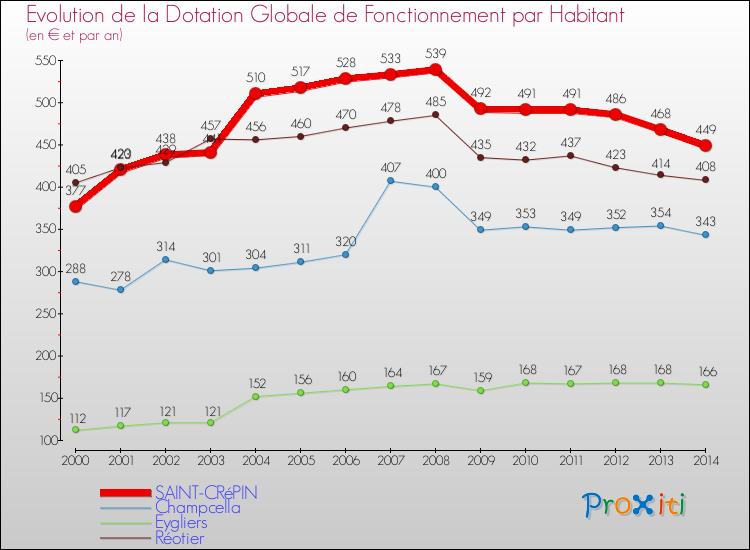 Evolution et montant de la dotation globale de fonctionnement par Habitant pour SAINT-CRéPIN et les communes proches de 2000 à 2014. Comparaison des dotations globales de fonctionnement par habitant pour SAINT-CRéPIN et les communes voisines de 2000 à 2014.