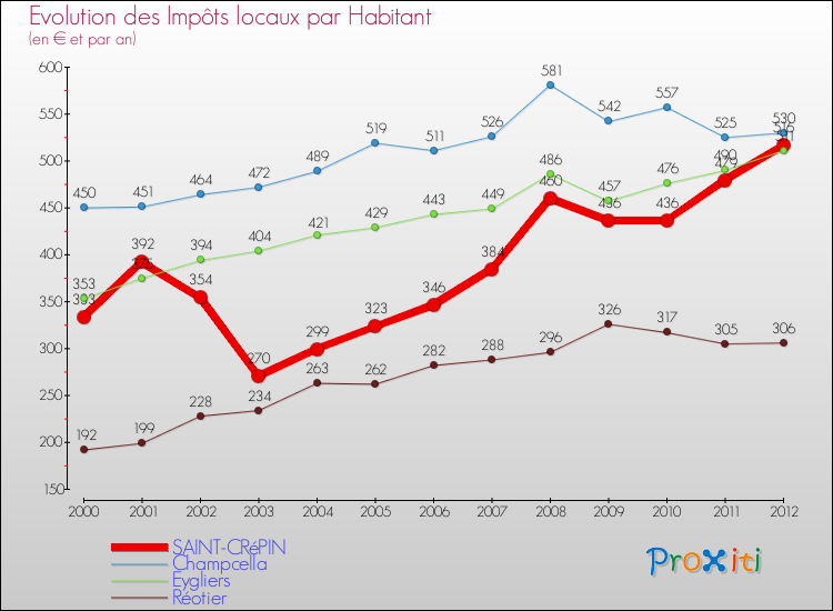 Evolution et montant des impôts locaux par Habitant pour SAINT-CRéPIN et les communes proches Comparaison des impôts locaux par habitant pour SAINT-CRéPIN et les communes voisines