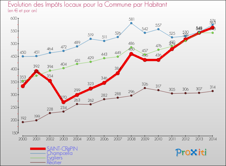 Evolution et montant des impôts locaux par Habitant pour SAINT-CRéPIN et les communes proches de 2000 à 2014 Comparaison des impôts locaux par habitant pour SAINT-CRéPIN et les communes voisines de 2000 à 2014